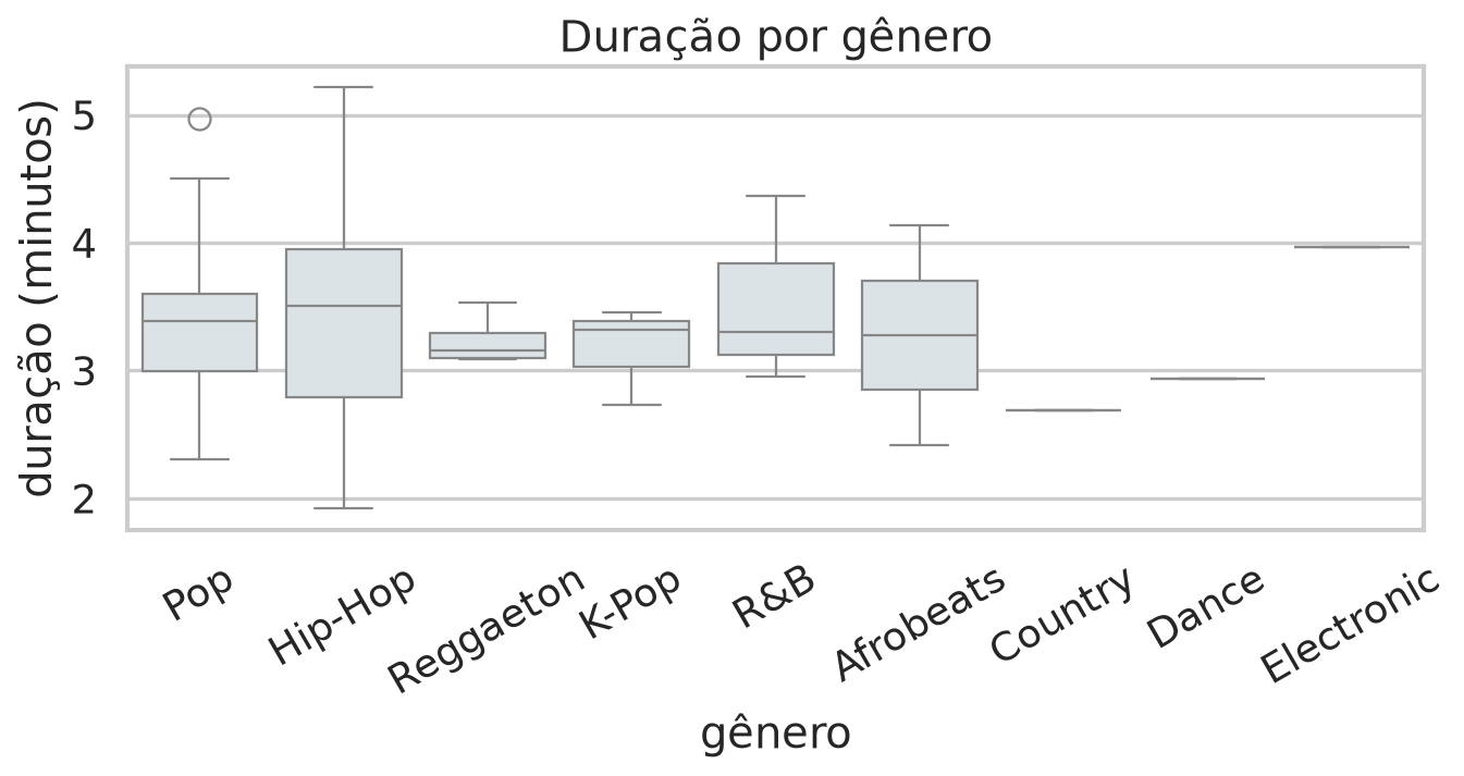 Boxplots da duração das músicas por gênero.