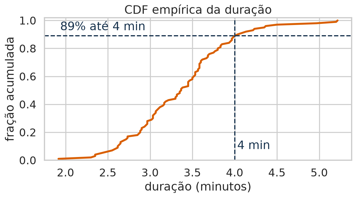 CDF empírica da duração das músicas com marcação em 4 minutos.