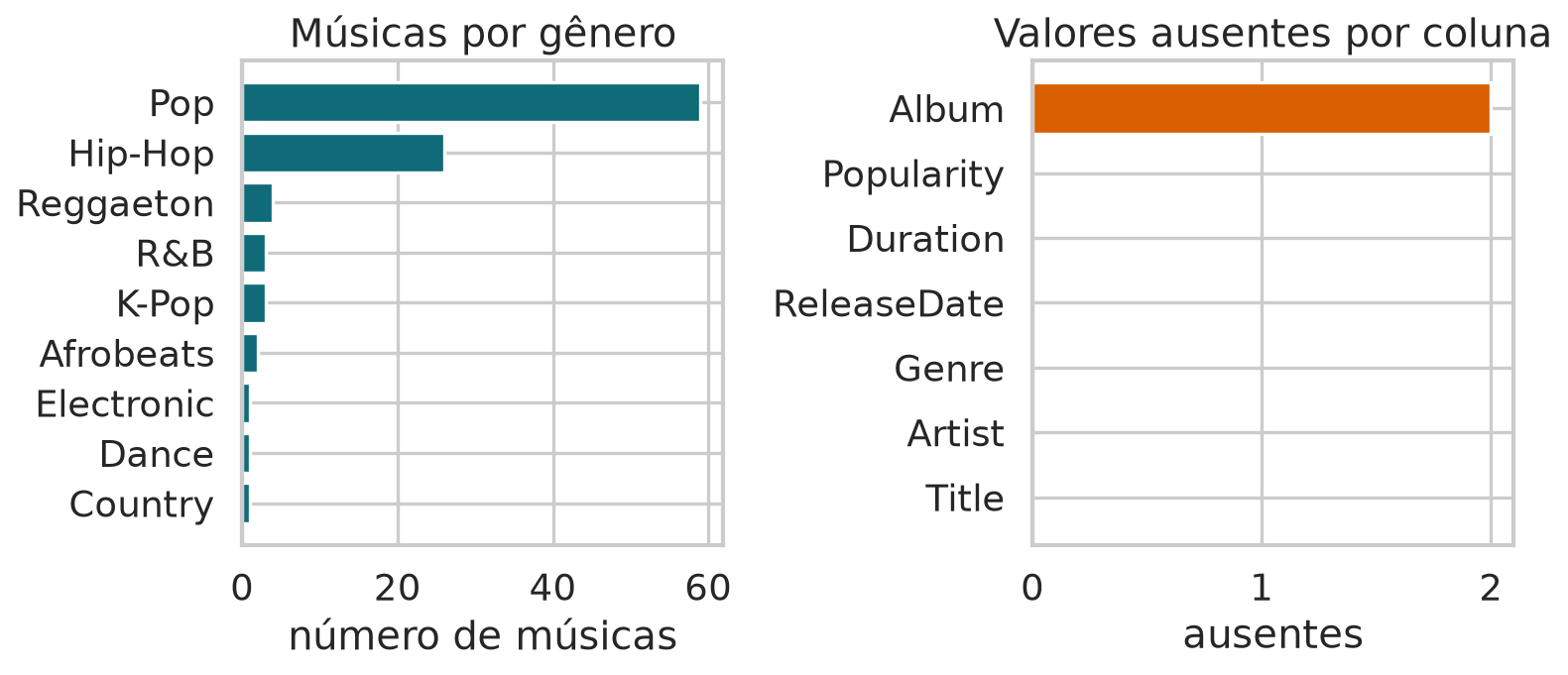 Gráficos de barras com número de músicas por gênero e valores ausentes por coluna.