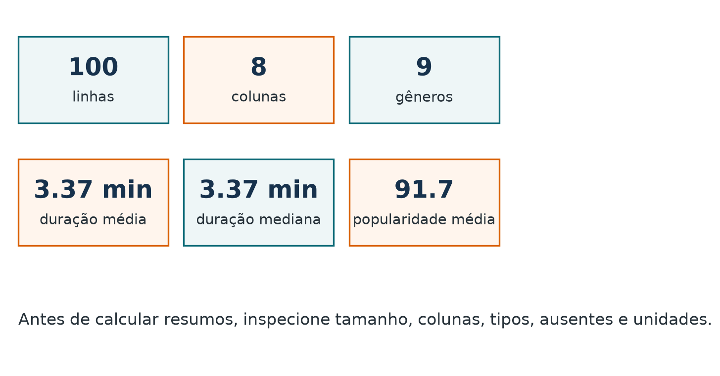 Resumo descritivo do dataset Billboard com número de linhas, colunas, gêneros, duração média, duração mediana e popularidade média.