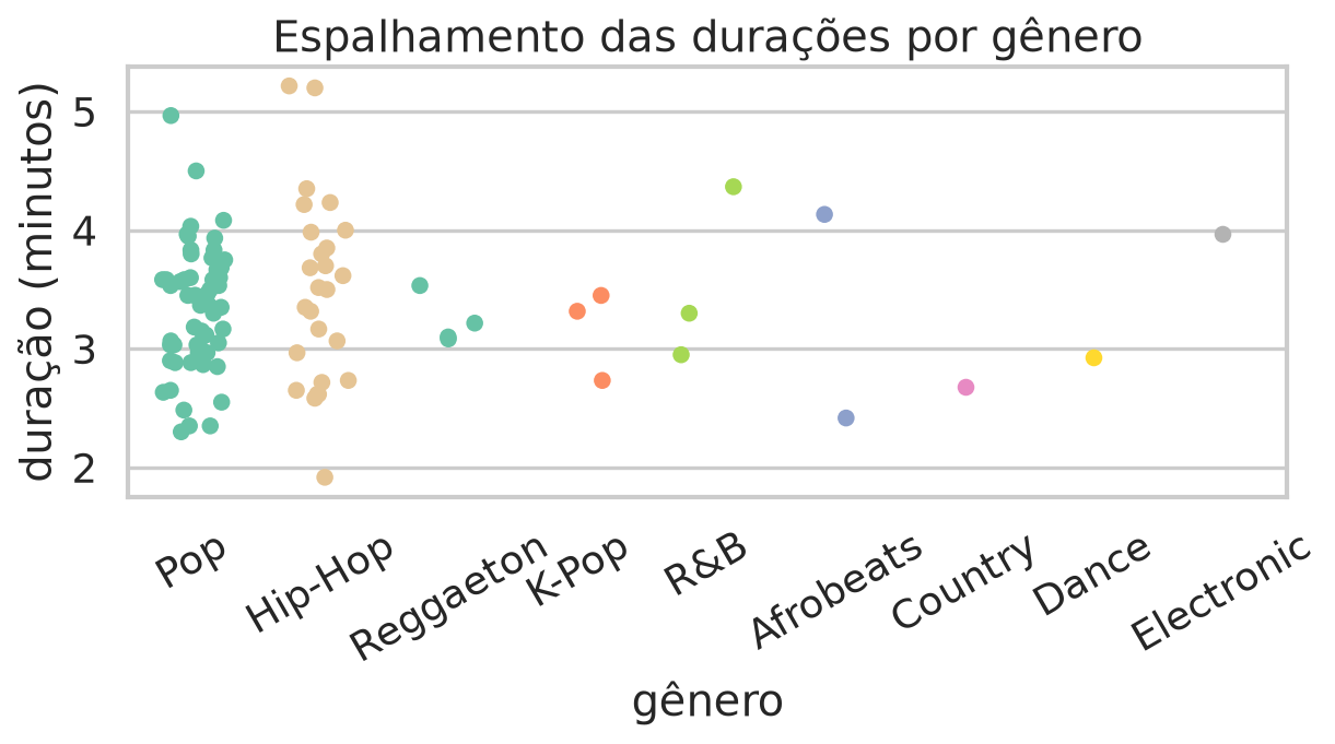 Gráfico de pontos mostrando o espalhamento das durações por gênero.
