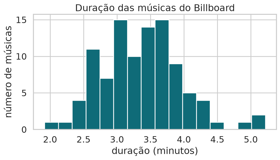 Histograma da duração das músicas do dataset Billboard.
