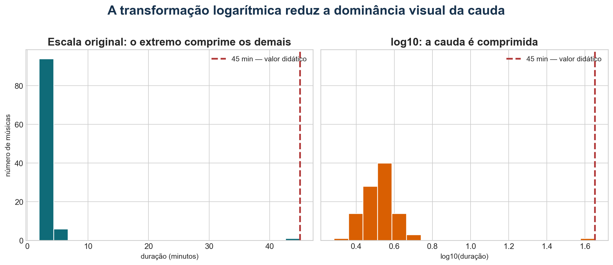 Comparação da duração das músicas após adicionar uma observação didática de 45 minutos. Na escala original, o valor extremo comprime as demais músicas; na escala logarítmica, a cauda é comprimida.
