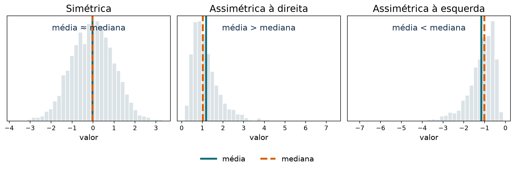 Três histogramas comparando média e mediana em uma distribuição simétrica, uma distribuição assimétrica à direita e uma distribuição assimétrica à esquerda.