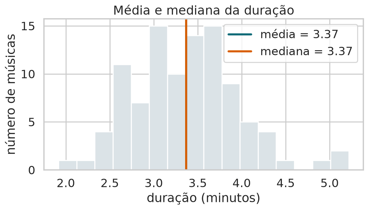 Histograma da duração com linhas verticais marcando média e mediana.