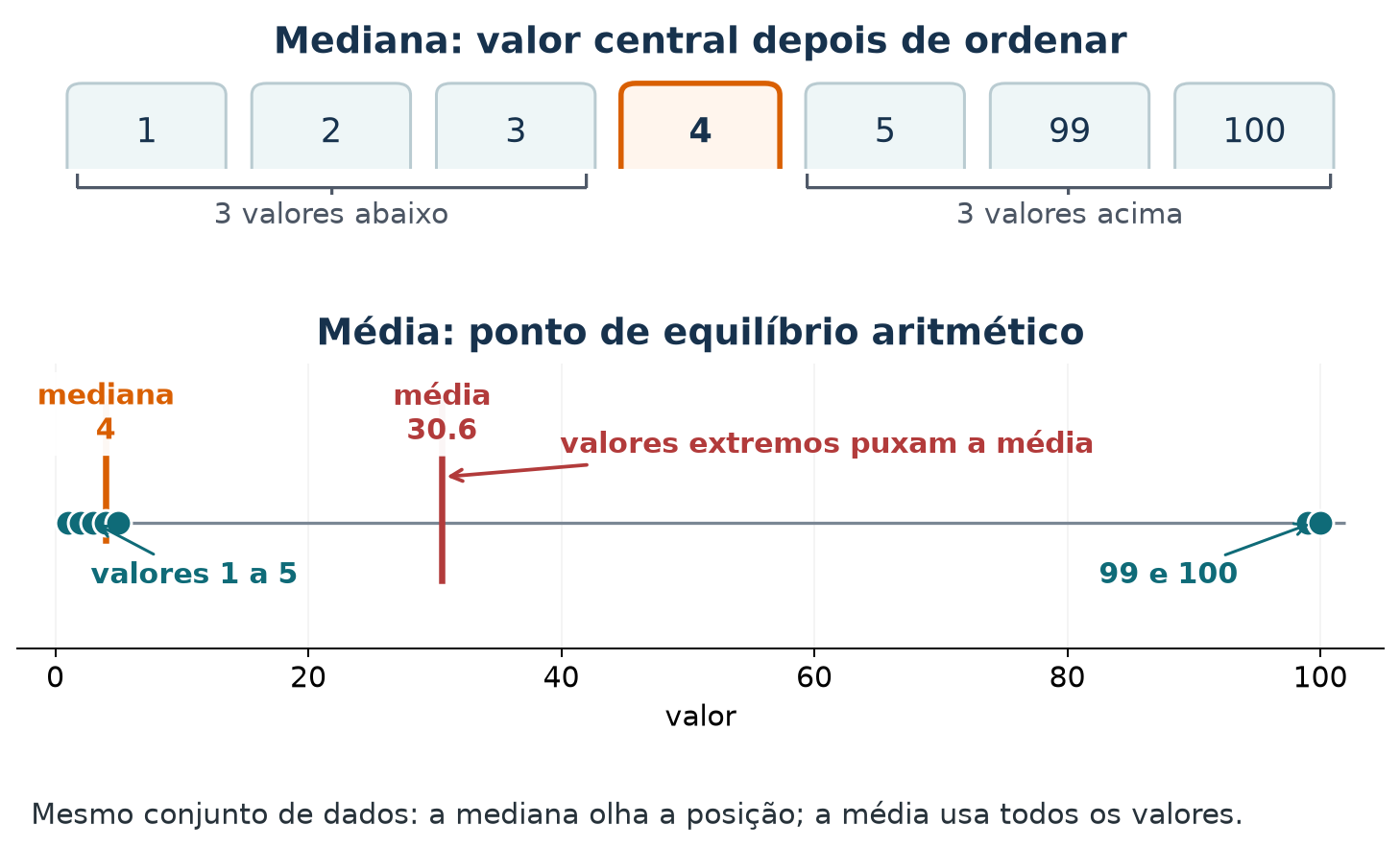 Comparação entre mediana e média no conjunto de valores 1, 2, 3, 4, 5, 99 e 100. A mediana é 4, no centro dos dados ordenados; a média é 30,6, puxada pelos valores extremos.