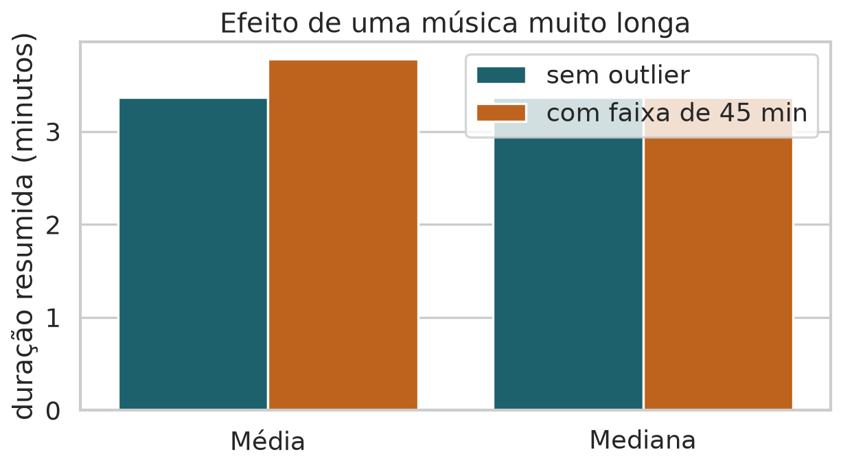 Barras comparando média e mediana antes e depois de adicionar uma música de 45 minutos.