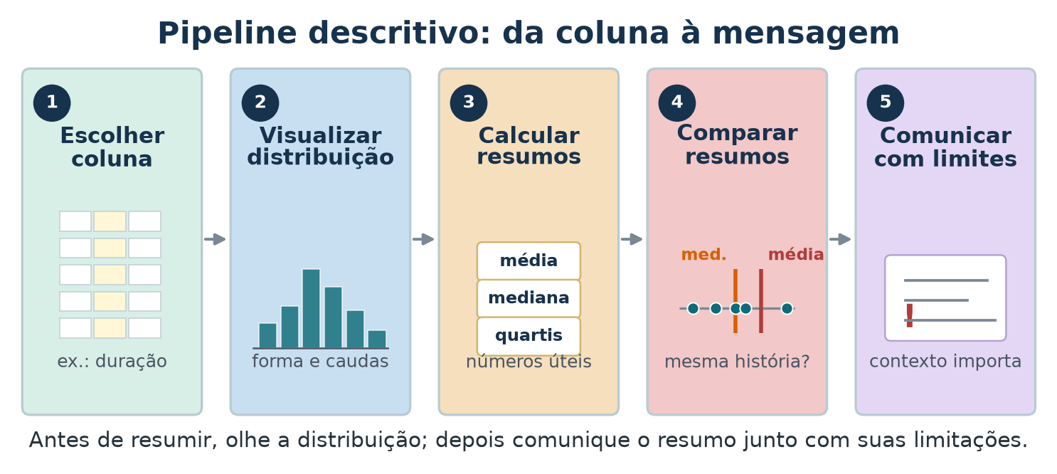 Pipeline descritivo em cinco etapas: escolher coluna, visualizar distribuição, calcular resumos, comparar resumos e comunicar com limites.