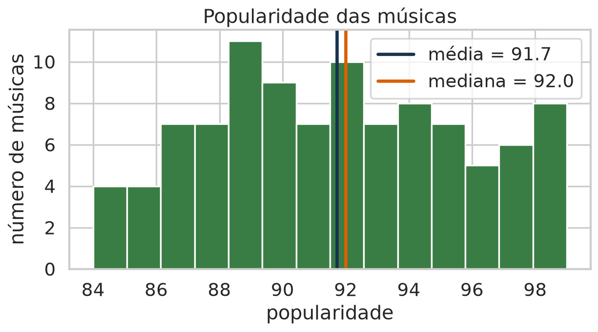 Histograma da popularidade das músicas com linhas de média e mediana.