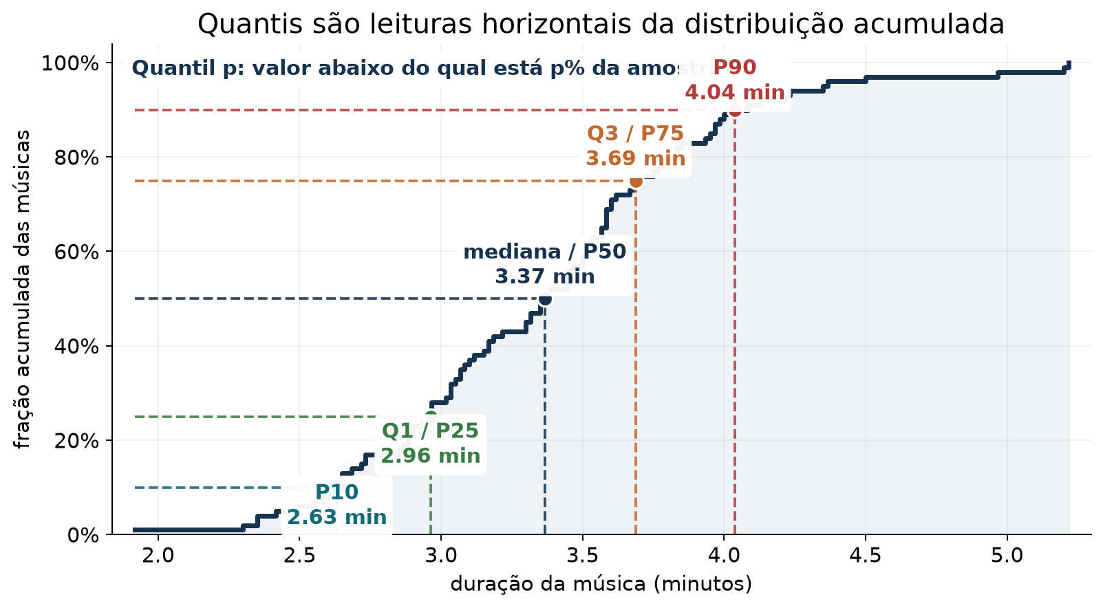 CDF empírica da duração das músicas com marcações em P10, Q1, mediana, Q3 e P90.
