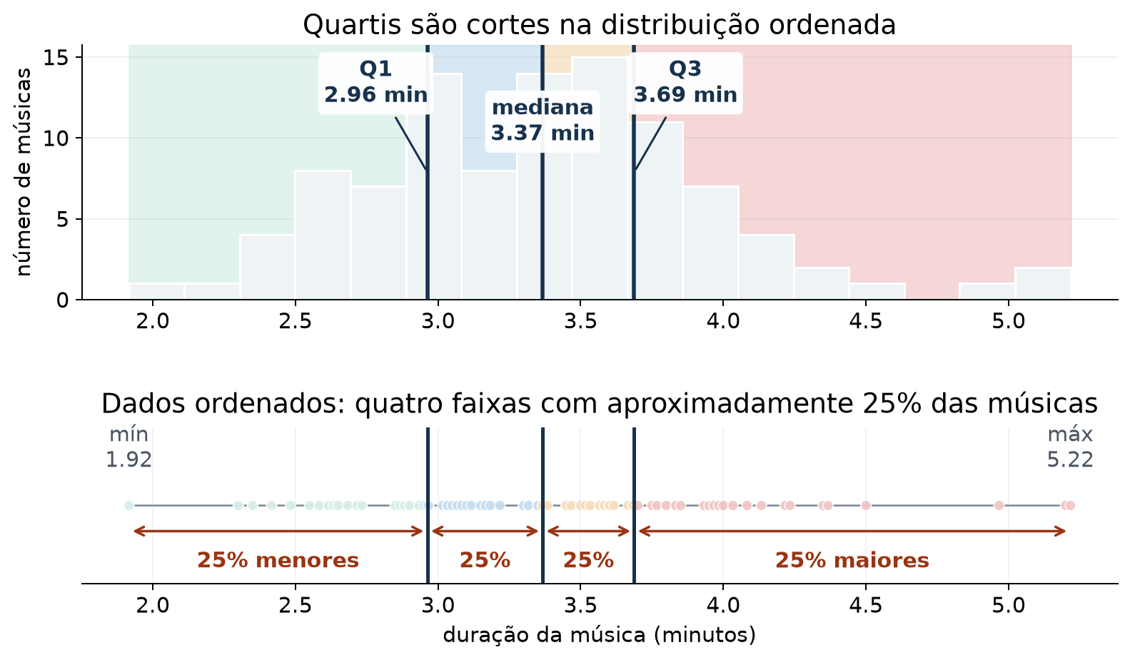 Histograma e régua ordenada da duração das músicas, com Q1, mediana e Q3 dividindo os dados em quatro partes com aproximadamente 25% das observações.