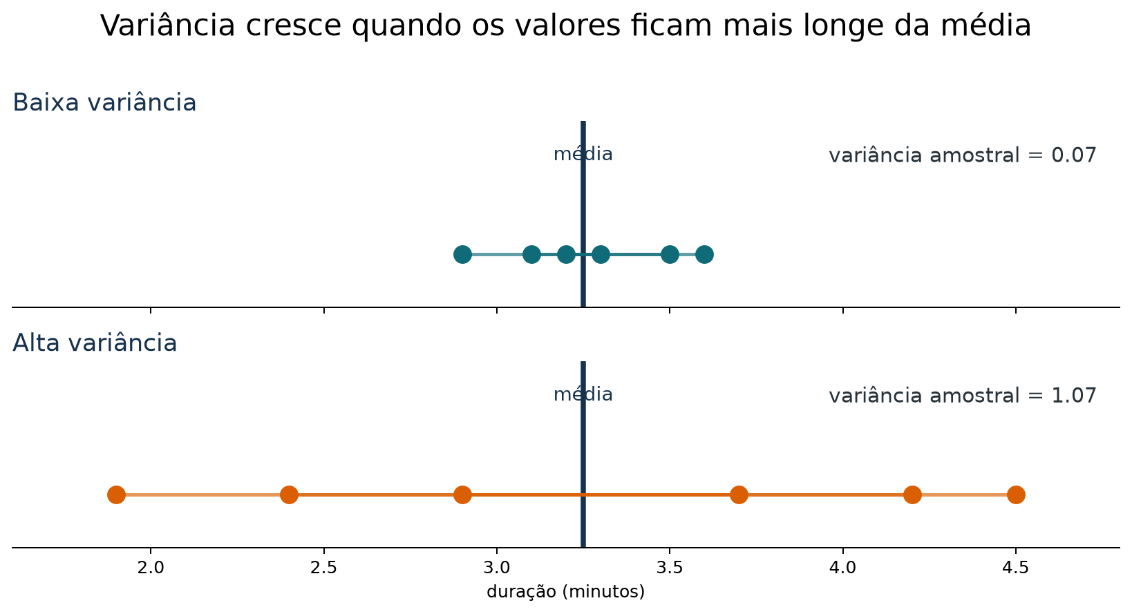 Duas linhas de pontos com a mesma média: uma com baixa variância e valores próximos da média; outra com alta variância e valores mais afastados.