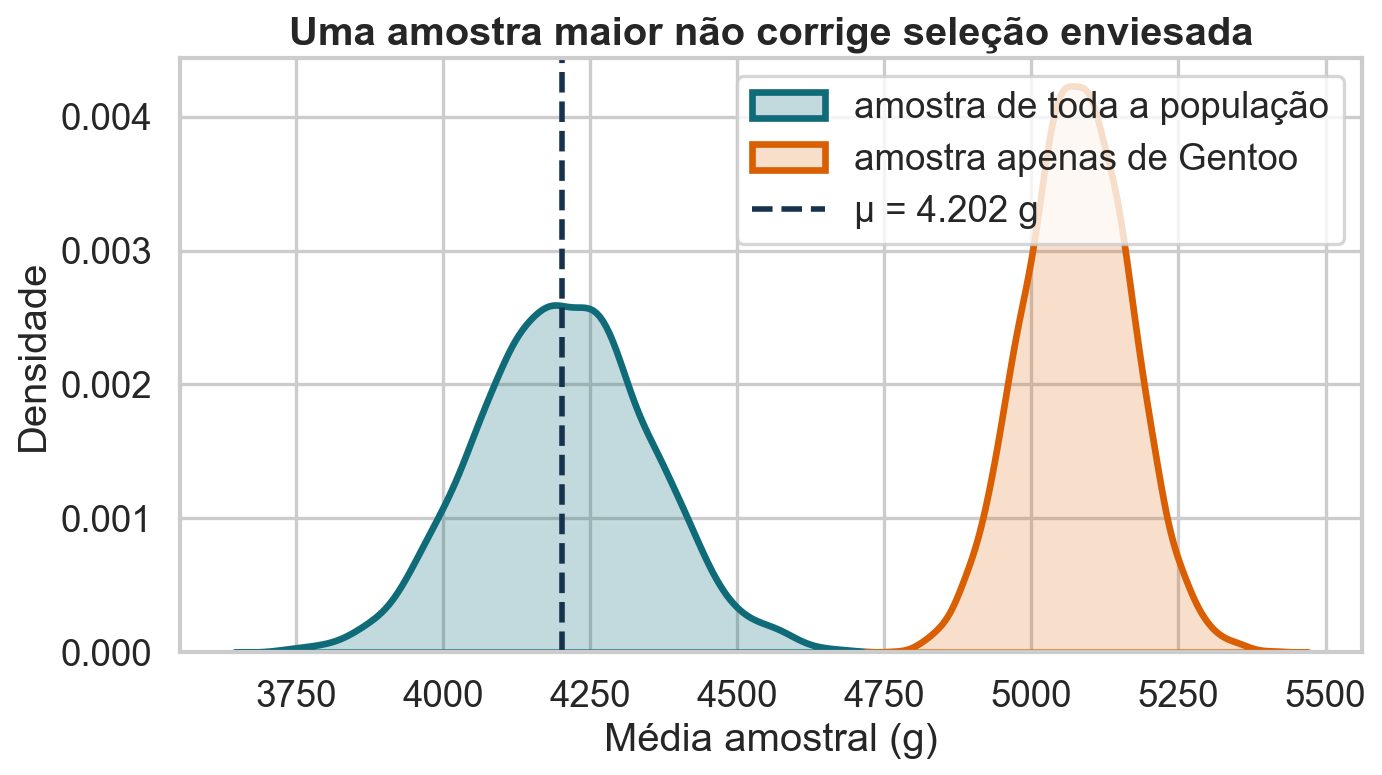 Comparação entre amostragem aleatória e amostragem restrita a Gentoo.