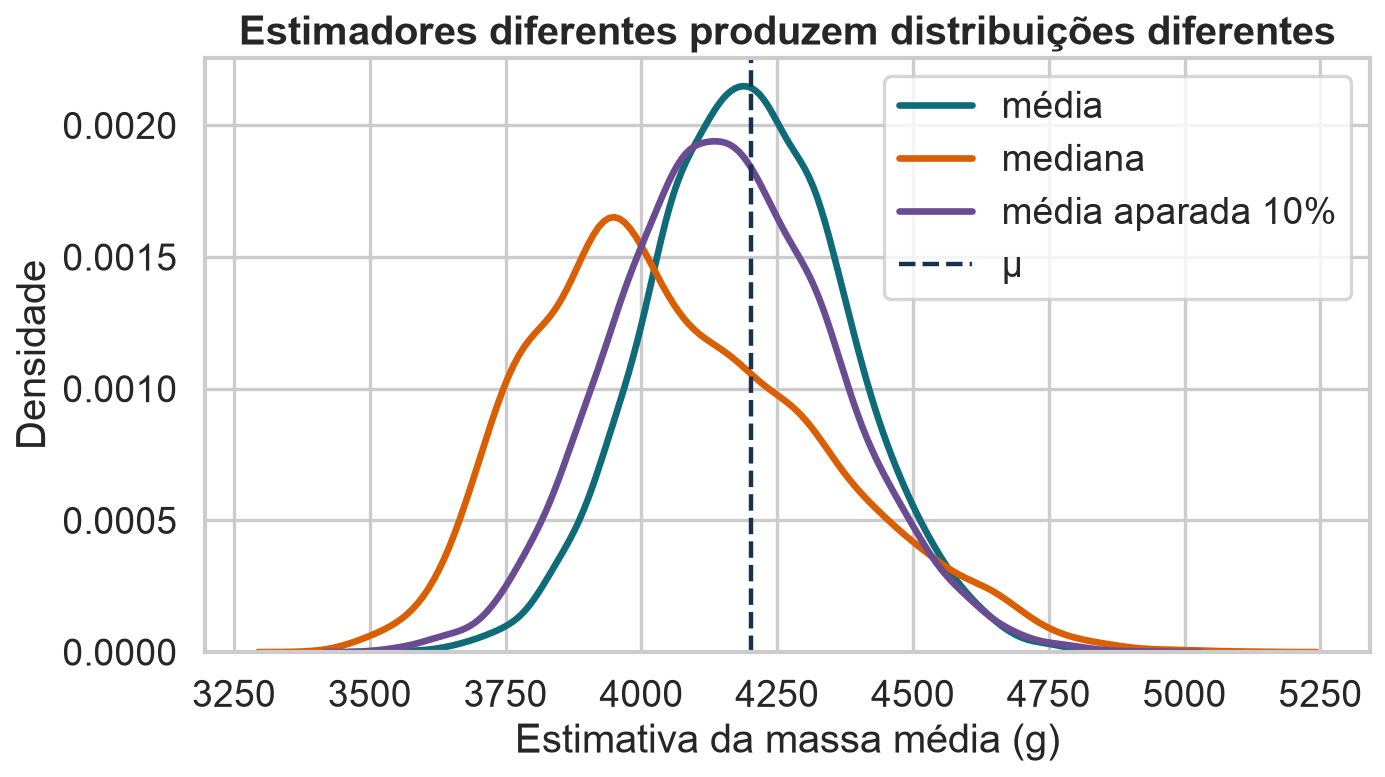 Curvas de densidade das estimativas produzidas pela média, mediana e média aparada em muitas amostras.