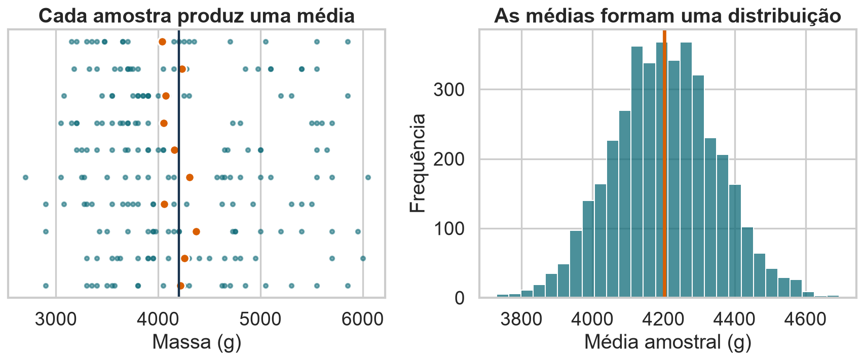 À esquerda, dez amostras e suas médias; à direita, histograma de quatro mil médias amostrais.