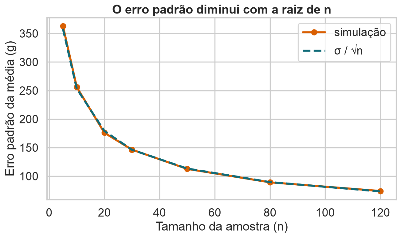 Linhas quase coincidentes comparando o erro padrão simulado e a fórmula sigma sobre raiz de n para diferentes tamanhos de amostra.