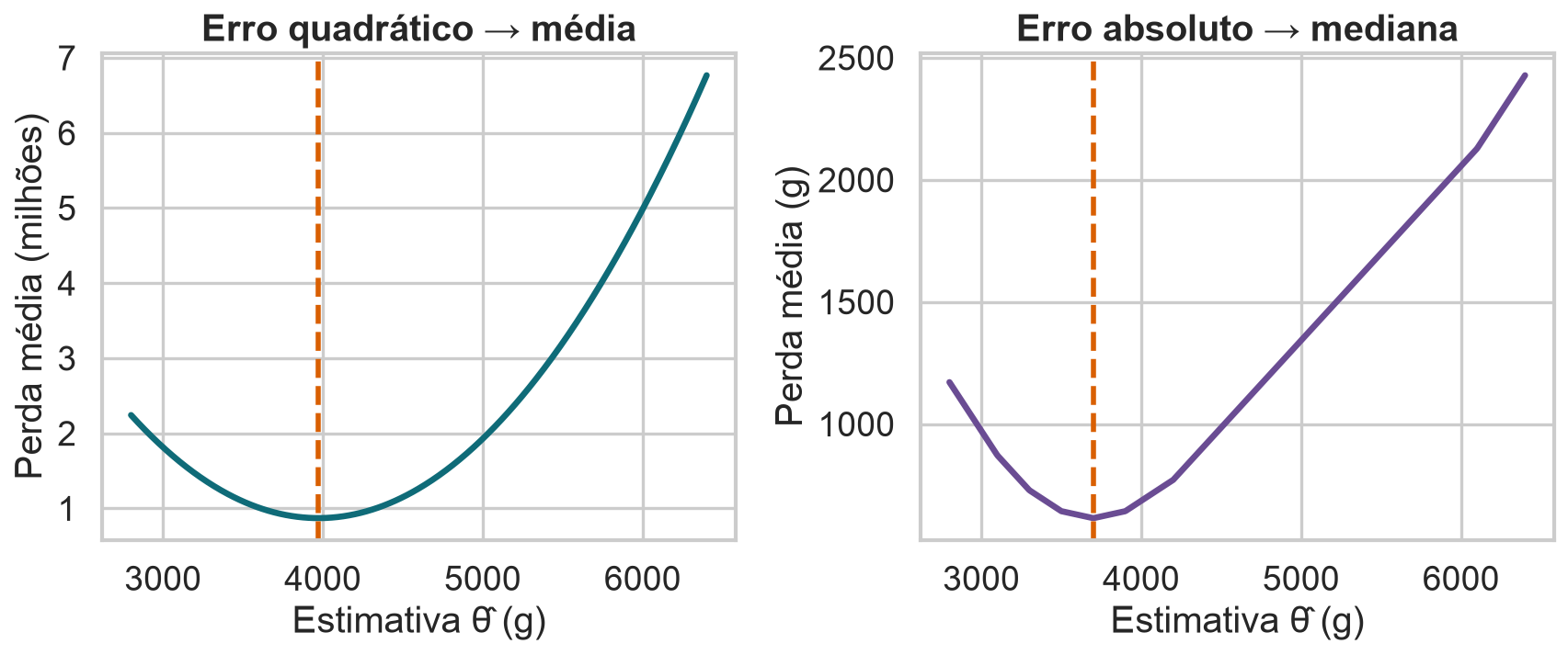 Perdas quadrática e absoluta em função da estimativa.