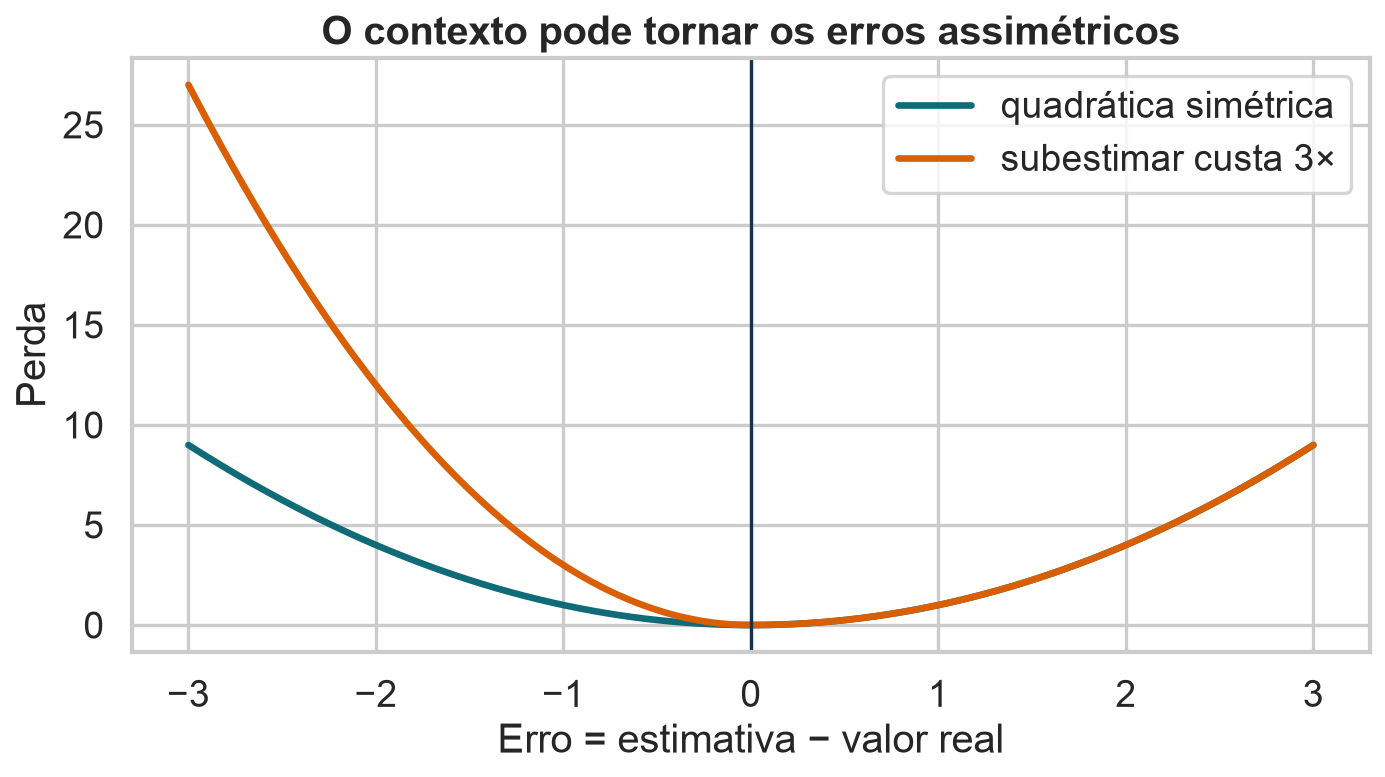 Comparação entre uma perda quadrática simétrica e uma perda que penaliza subestimações três vezes mais.