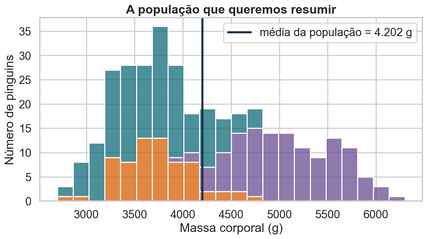 Distribuição da massa corporal dos pinguins por espécie.