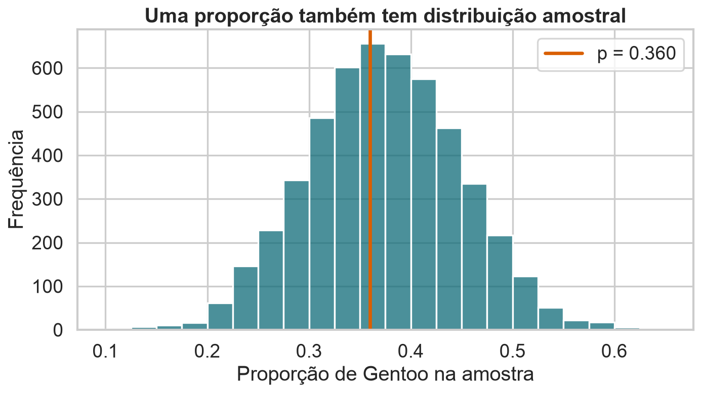 Histograma das proporções de pinguins Gentoo em cinco mil amostras de tamanho 40, centrado na proporção populacional.