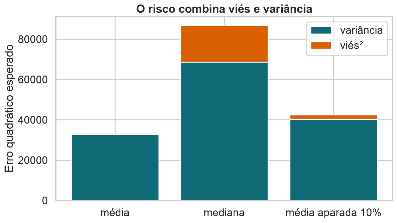 Barras empilhadas decompondo o erro quadrático esperado em variância e viés ao quadrado para média, mediana e média aparada.