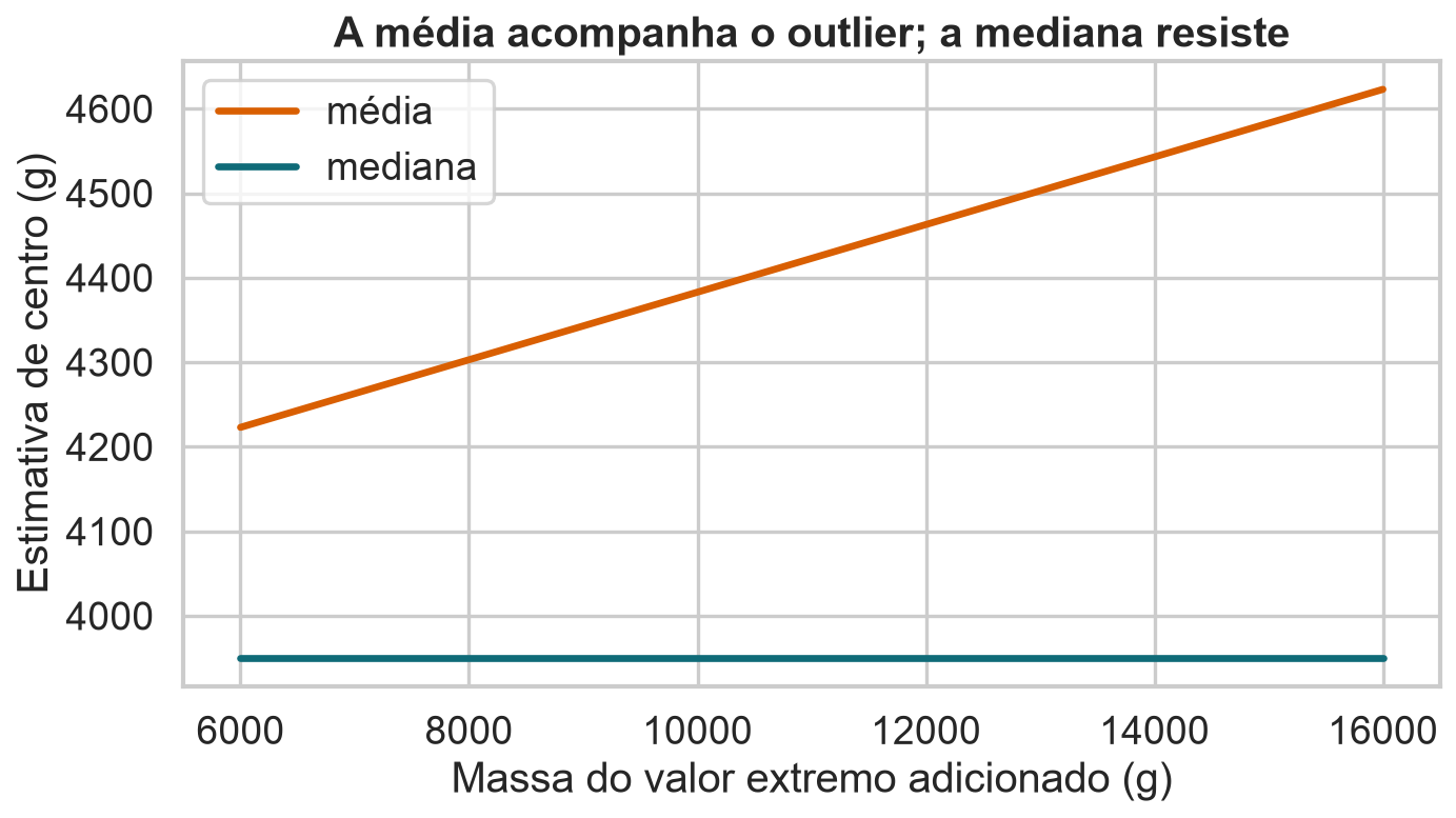 Linhas mostrando a média crescendo à medida que um valor extremo aumenta, enquanto a mediana permanece praticamente constante.
