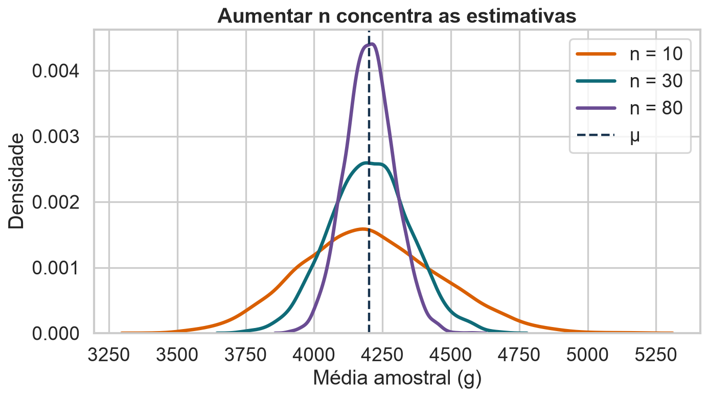Curvas de densidade das médias amostrais para amostras de tamanho 10, 30 e 80, cada vez mais concentradas em torno da média populacional.