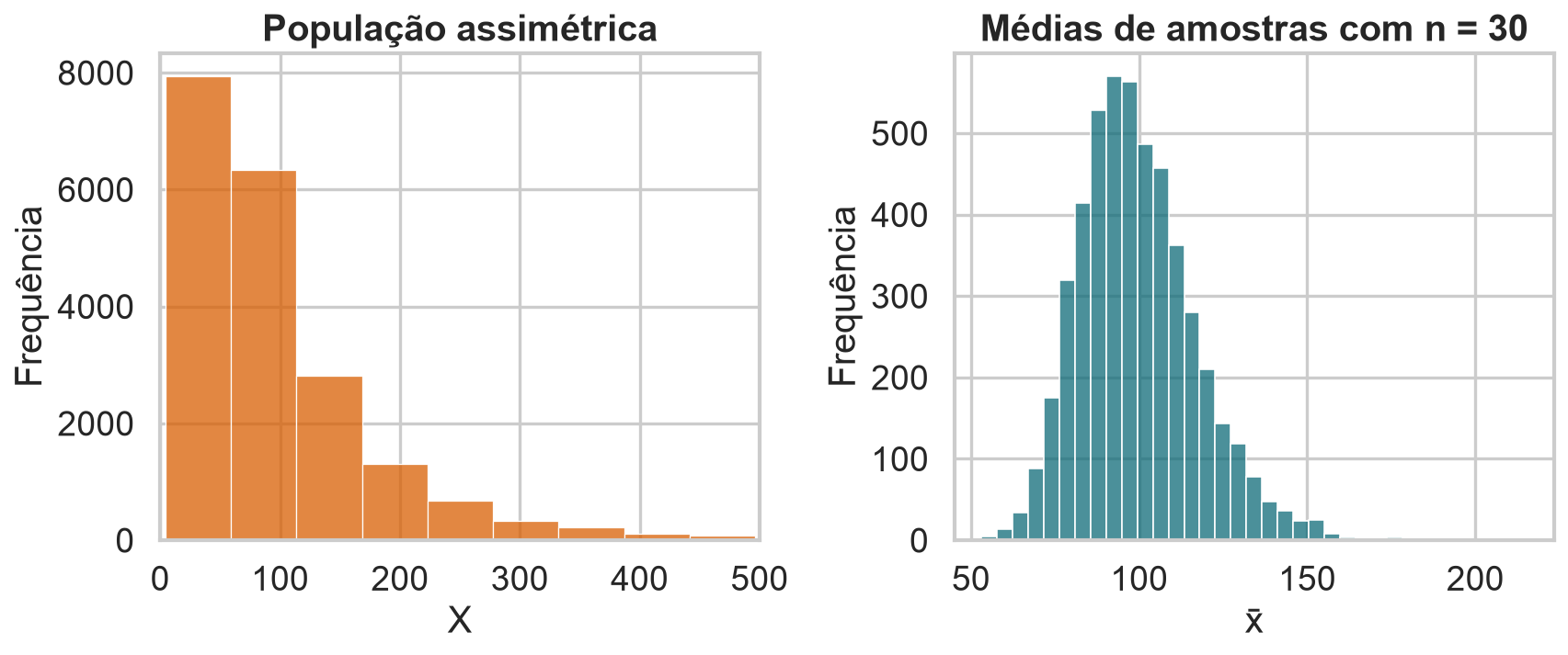 Uma população fortemente assimétrica à direita e uma distribuição aproximadamente normal de médias de amostras de tamanho 30.
