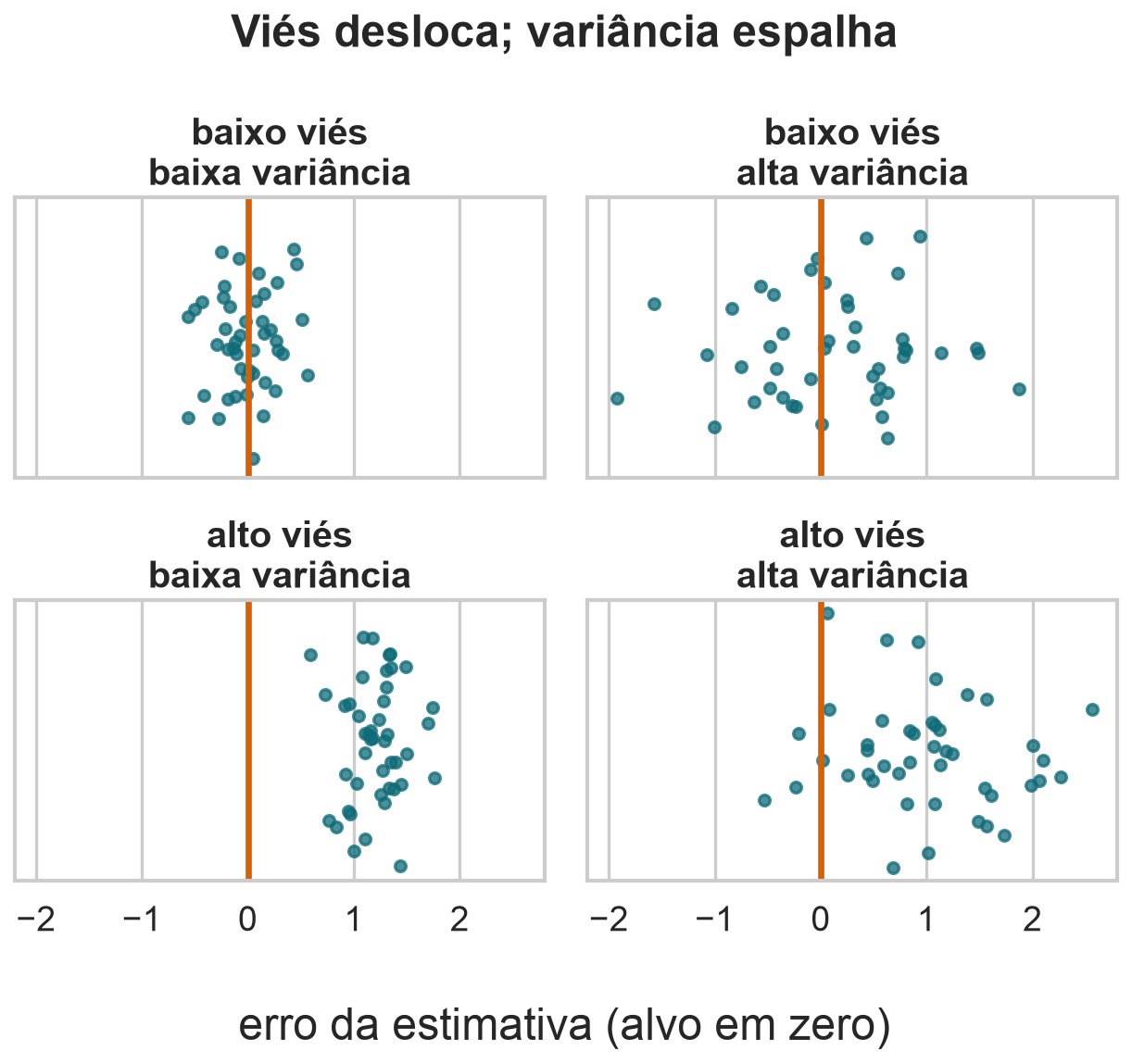 Quatro painéis mostrando combinações de baixo e alto viés com baixa e alta variância em torno de um alvo zero.