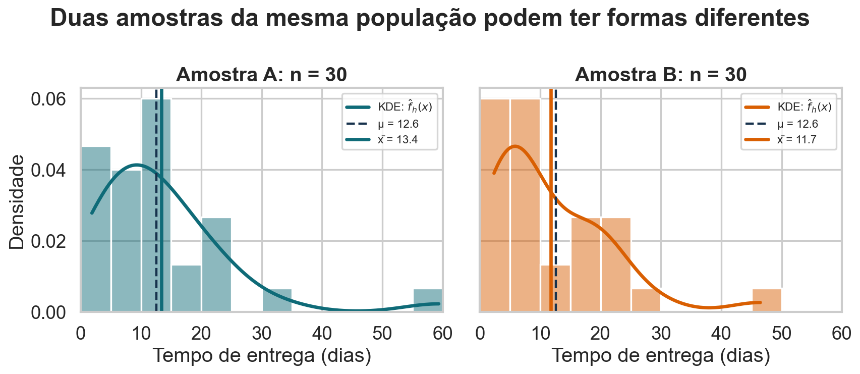 Dois histogramas de densidade lado a lado, construídos com amostras independentes de 30 tempos de entrega da mesma população Olist, cada um acompanhado por sua densidade estimada por KDE.
