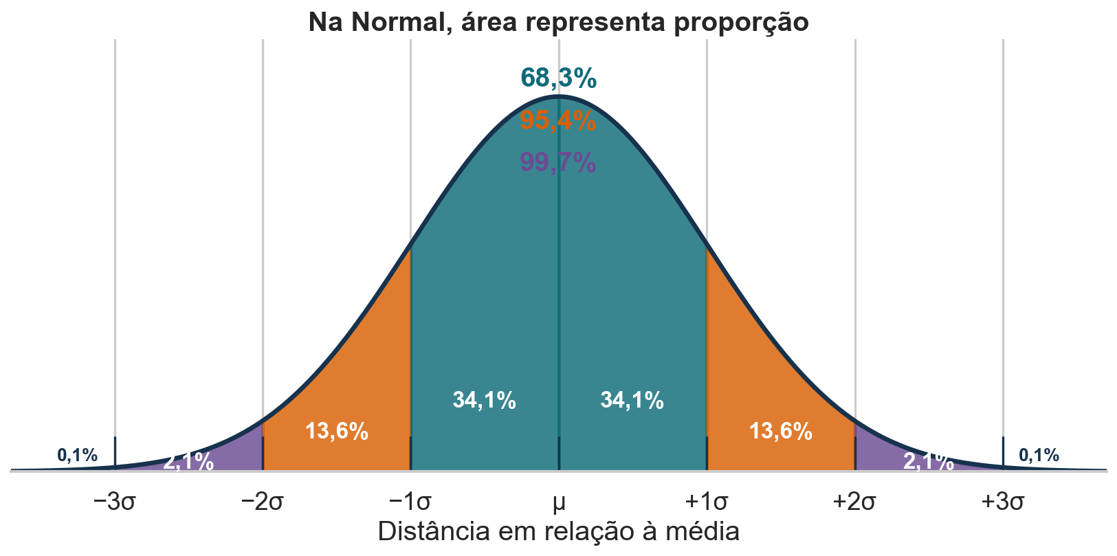 Curva Normal dividida em faixas de desvios padrão. A área central até um desvio padrão contém 68,3%, até dois contém 95,4% e até três contém 99,7%.