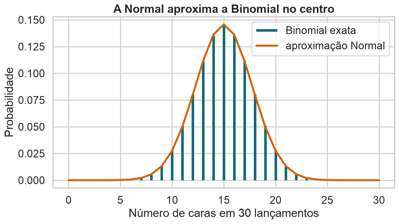 Probabilidades da Binomial para número de caras em 30 lançamentos e curva da aproximação Normal.