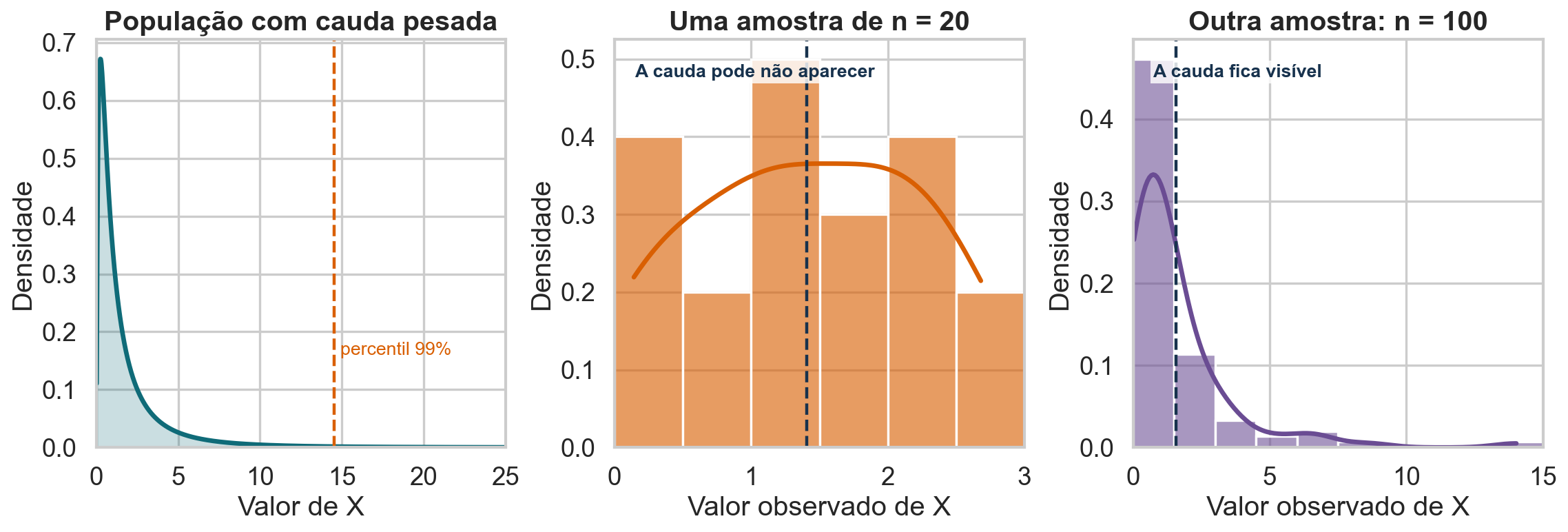 Três painéis. O primeiro mostra uma população lognormal fortemente assimétrica e com cauda pesada. O segundo mostra uma amostra aleatória de vinte observações que parece quase simétrica e não contém valores da cauda longa. O terceiro mostra uma amostra de cem observações na qual a assimetria e a cauda ficam visíveis.