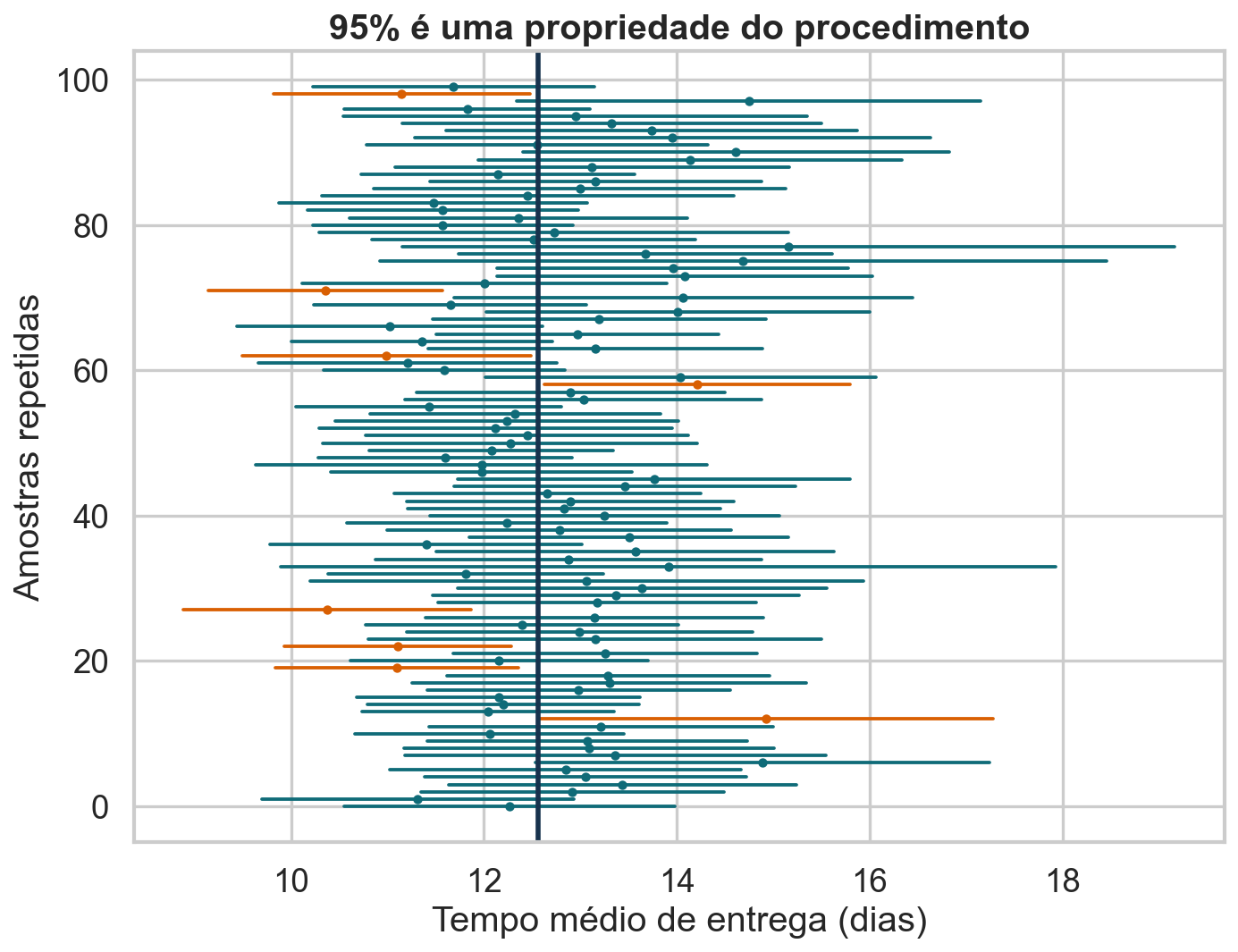 Cem intervalos de confiança simulados, com os que não cobrem a média populacional destacados em laranja.