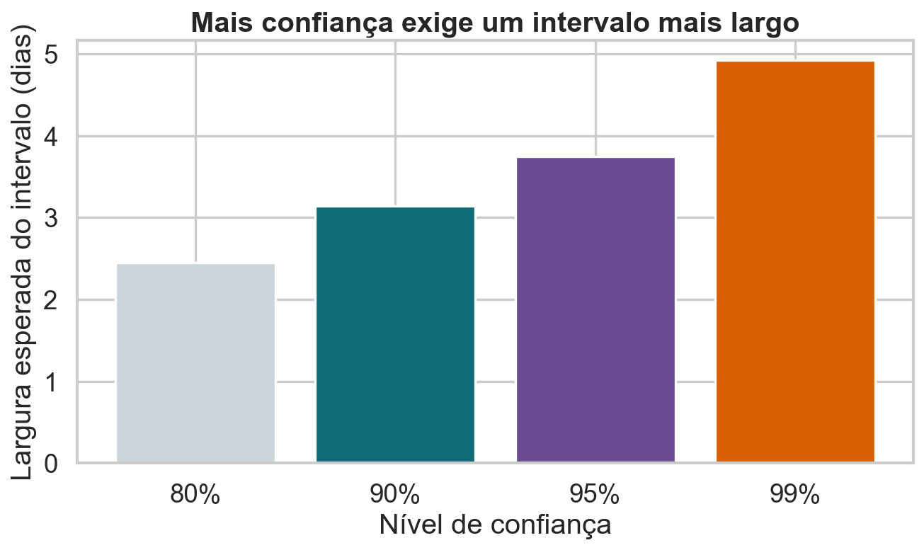 Barras mostrando intervalos mais largos para níveis de confiança de 80, 90, 95 e 99 por cento.