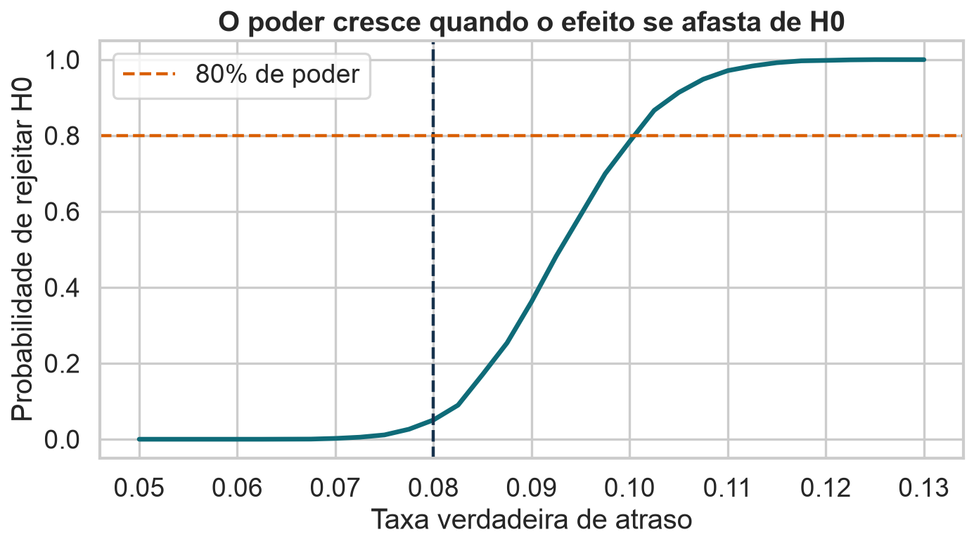 Curva de poder do teste em função da taxa verdadeira de atraso, crescendo à medida que se afasta de 8 por cento.