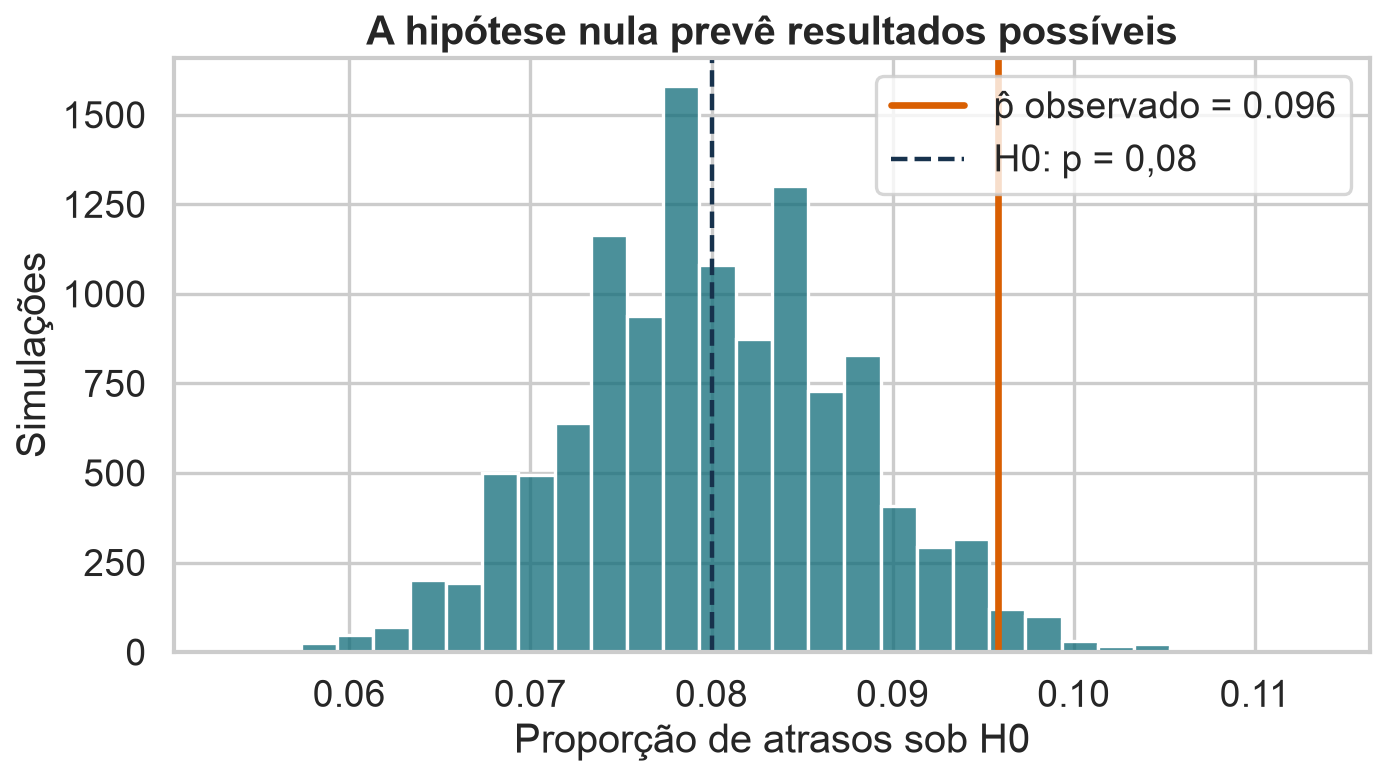 Distribuição simulada da proporção de atrasos sob hipótese nula de 8 por cento, com o valor observado de 9,58 por cento marcado.