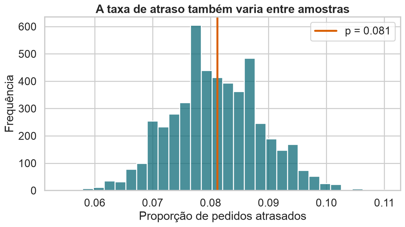 Histograma da proporção de atrasos em muitas amostras de 1200 pedidos, centrado na taxa populacional.