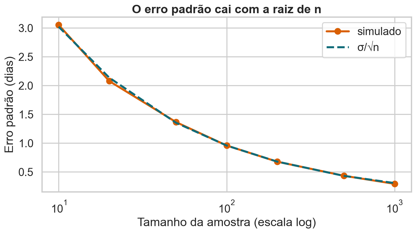 Erro padrão simulado e teórico do tempo médio de entrega em função do tamanho da amostra.