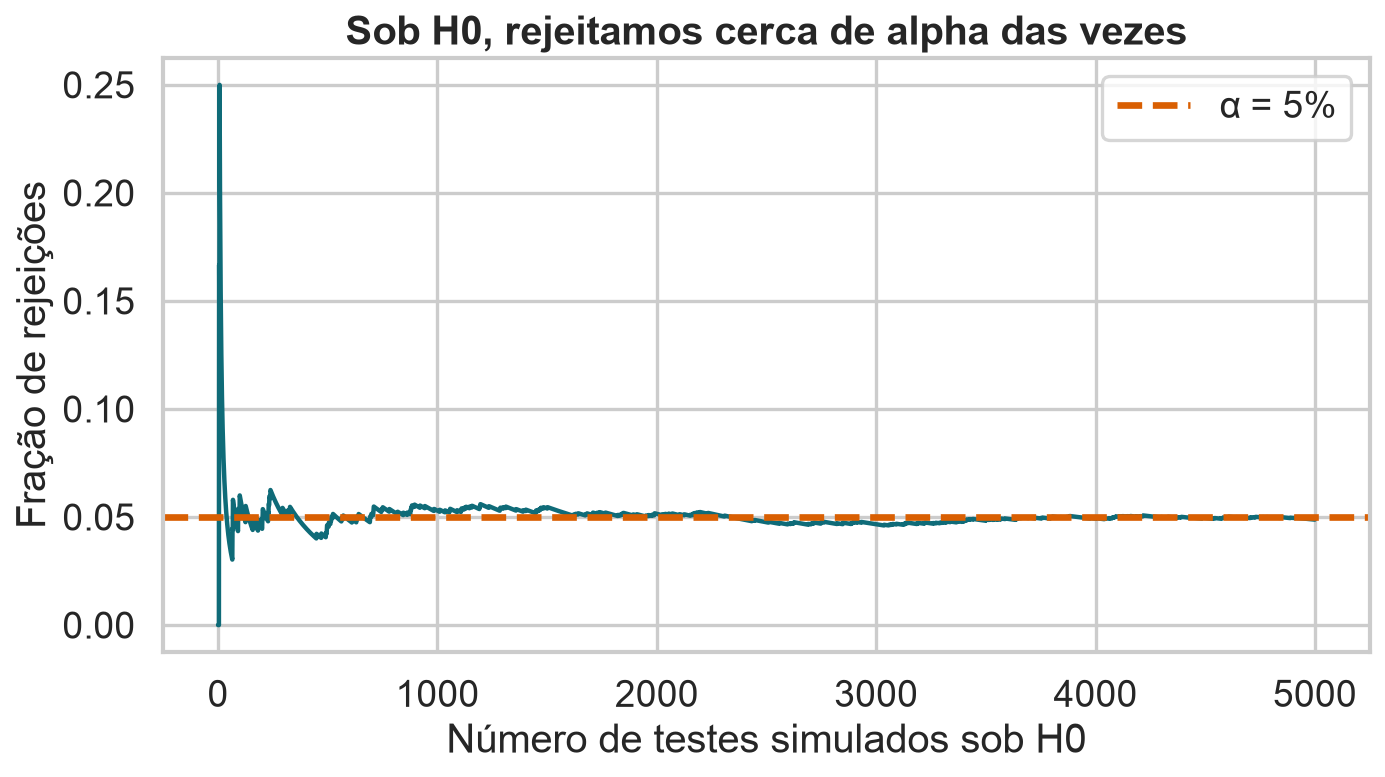 Fração acumulada de rejeições em cinco mil testes simulados sob a hipótese nula, convergindo para 5 por cento.