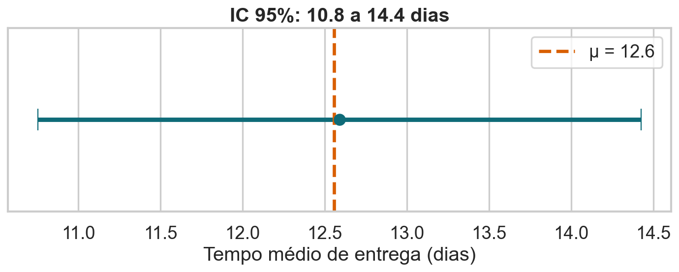 Intervalo de confiança de 95 por cento para o tempo médio de entrega, com a média populacional marcada.