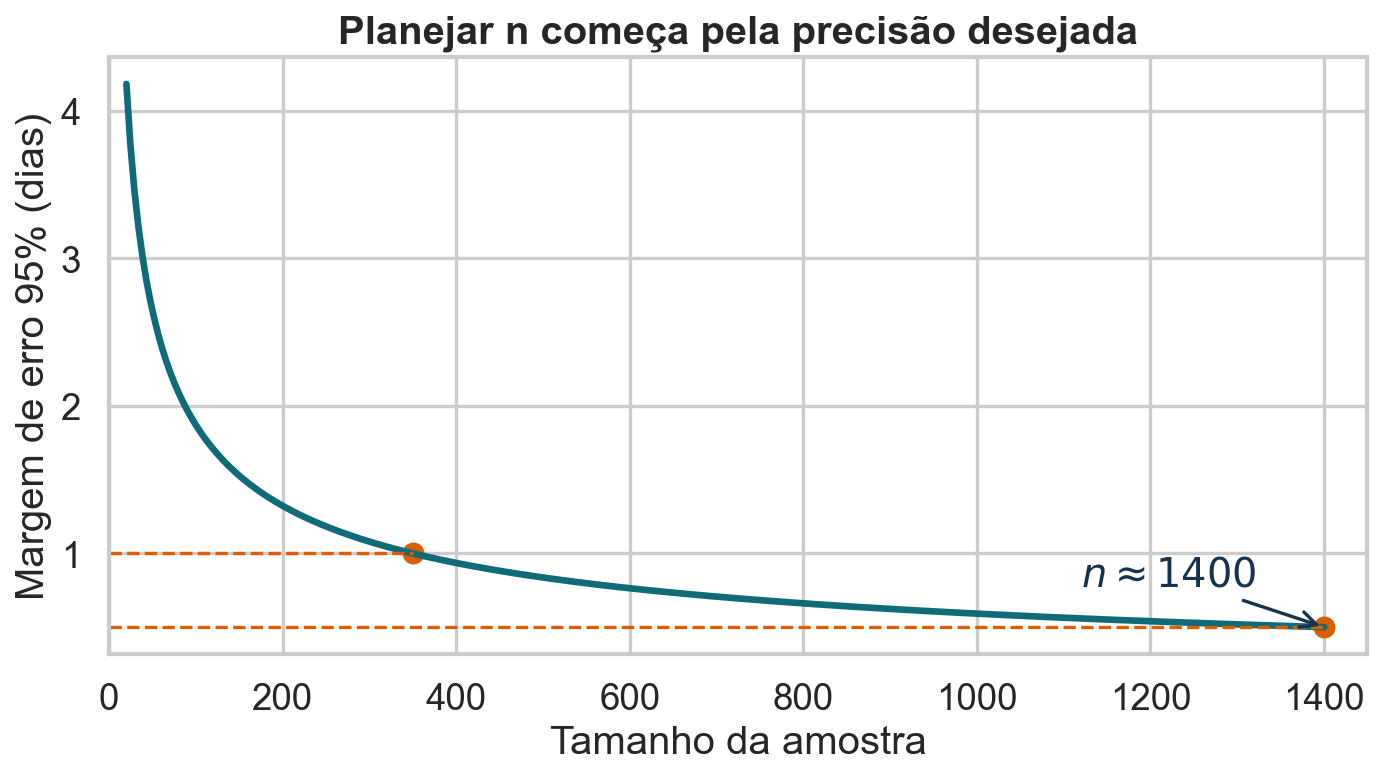 Curva azul decrescente da margem de erro em função do tamanho da amostra, prolongada até a interseção correspondente a aproximadamente 1400 observações e margem de meio dia.