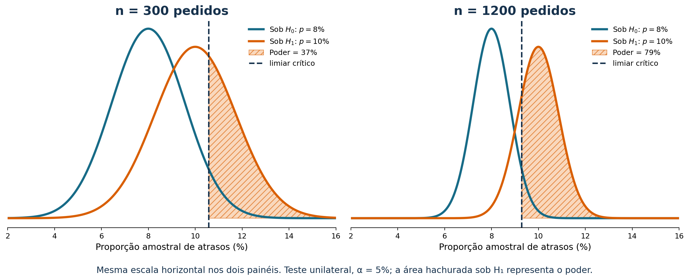 Distribuições da proporção amostral sob a hipótese nula de 8 por cento e a alternativa de 10 por cento para 300 e 1.200 pedidos; a região hachurada sob a alternativa mostra poder de 37 e 79 por cento.