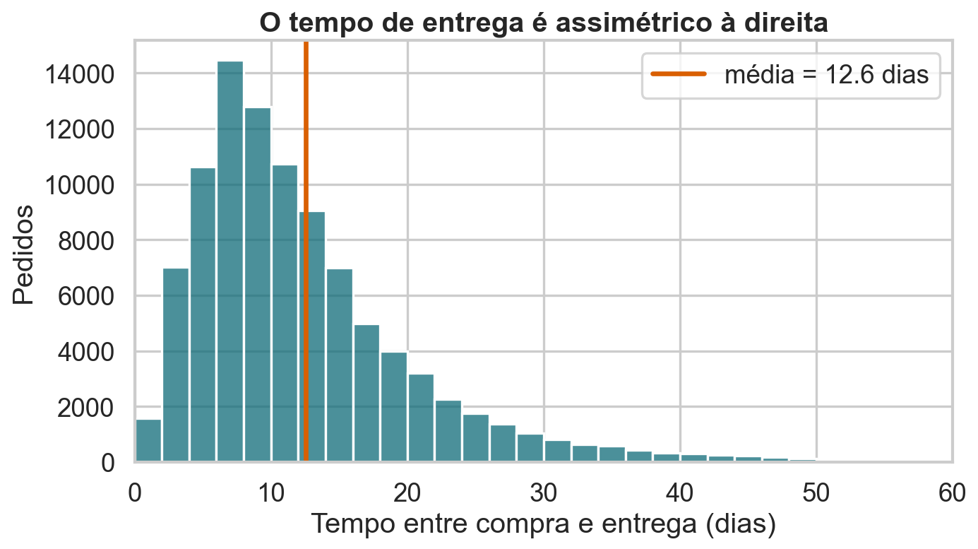 Histograma assimétrico à direita do tempo de entrega dos pedidos Olist, com média de 12,6 dias.