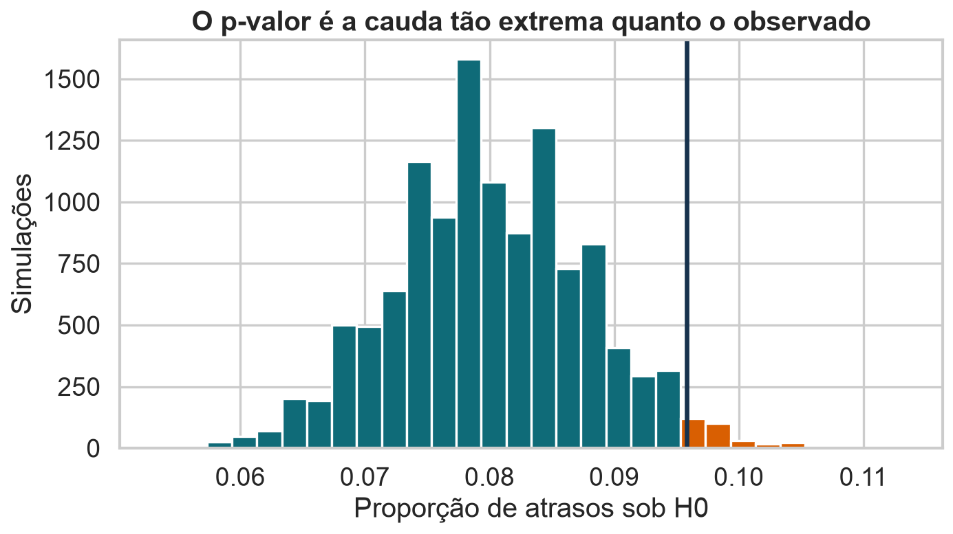 Distribuição nula da taxa de atraso com a região tão extrema quanto o resultado observado destacada em laranja.