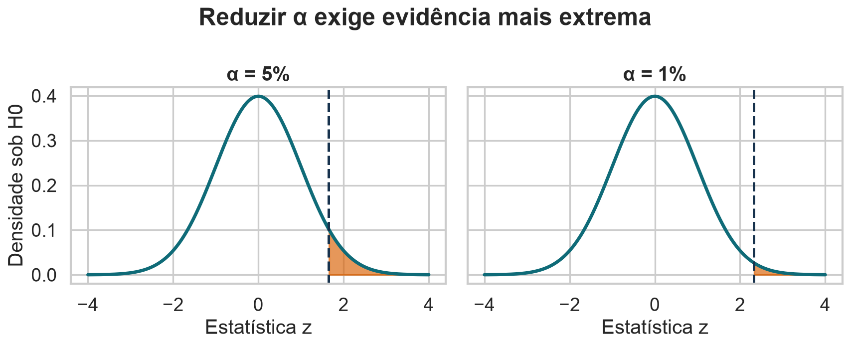 Duas curvas normais com regiões de rejeição unilaterais para níveis de significância de 5 e 1 por cento.