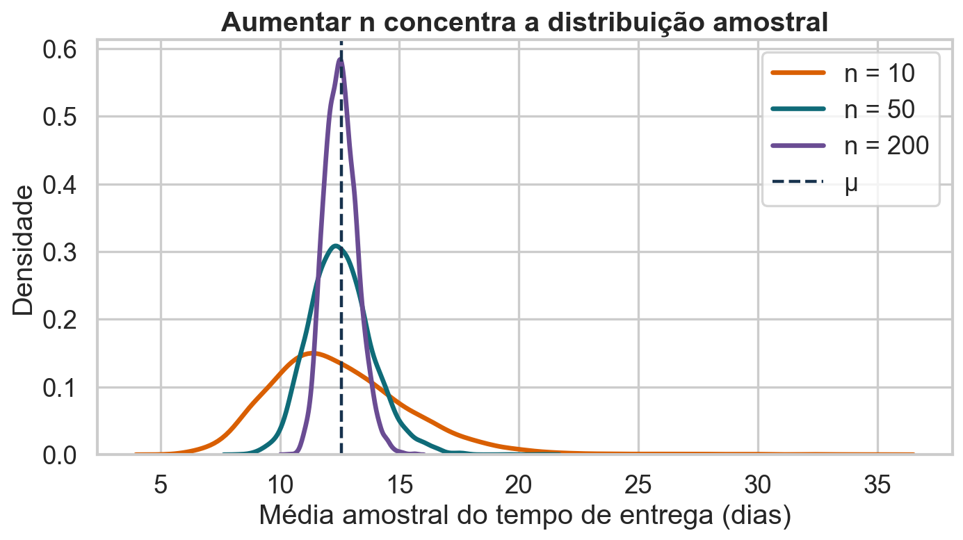 Distribuições amostrais da média do tempo de entrega para amostras de tamanho 10, 50 e 200.