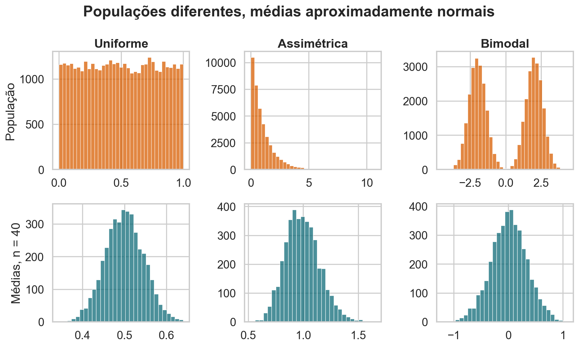 Populações uniforme, assimétrica e bimodal, com distribuições de médias amostrais aproximadamente normais.