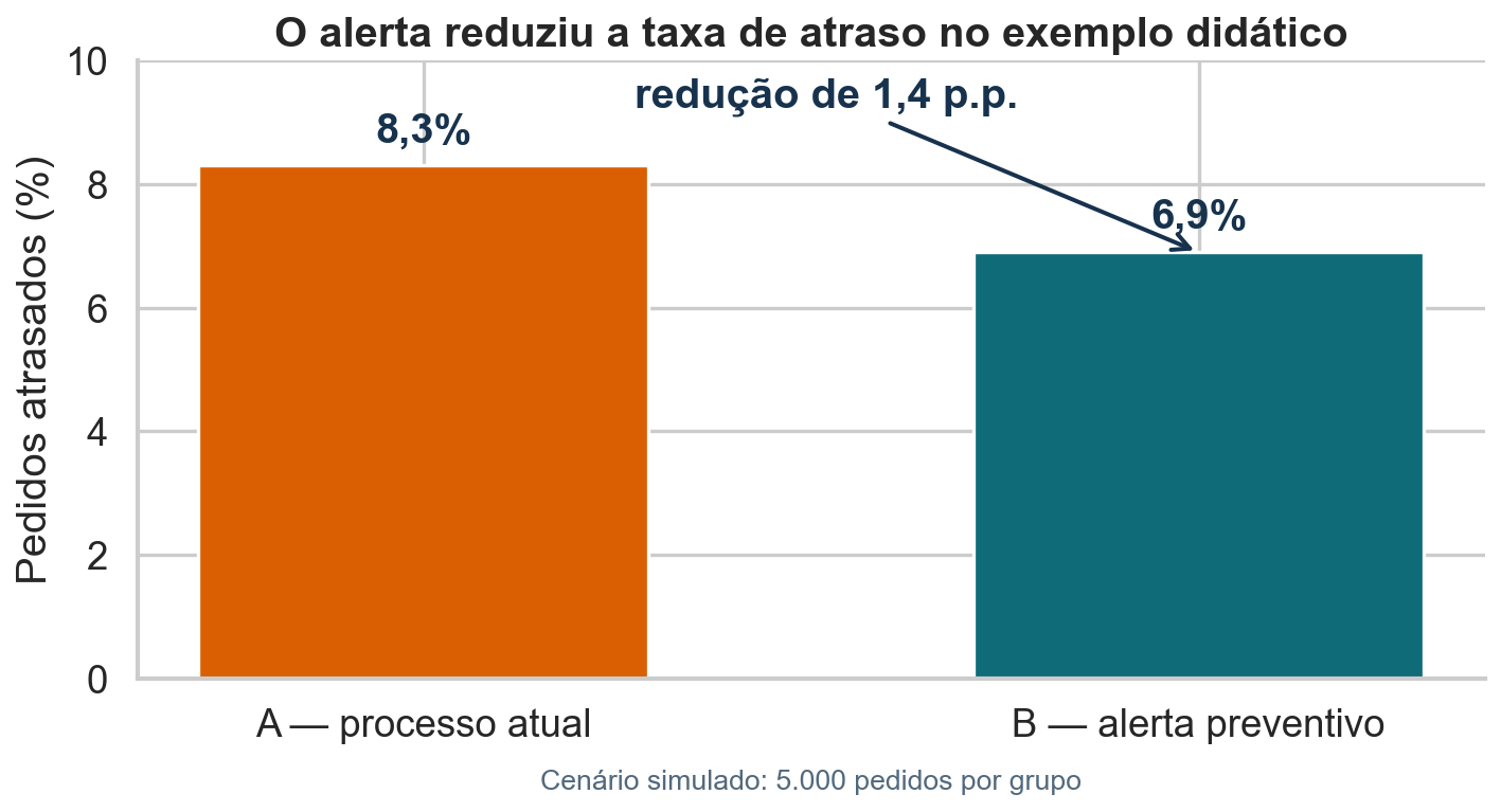 Taxas simuladas de atraso de 8,3 por cento no processo atual e 6,9 por cento com um alerta preventivo.