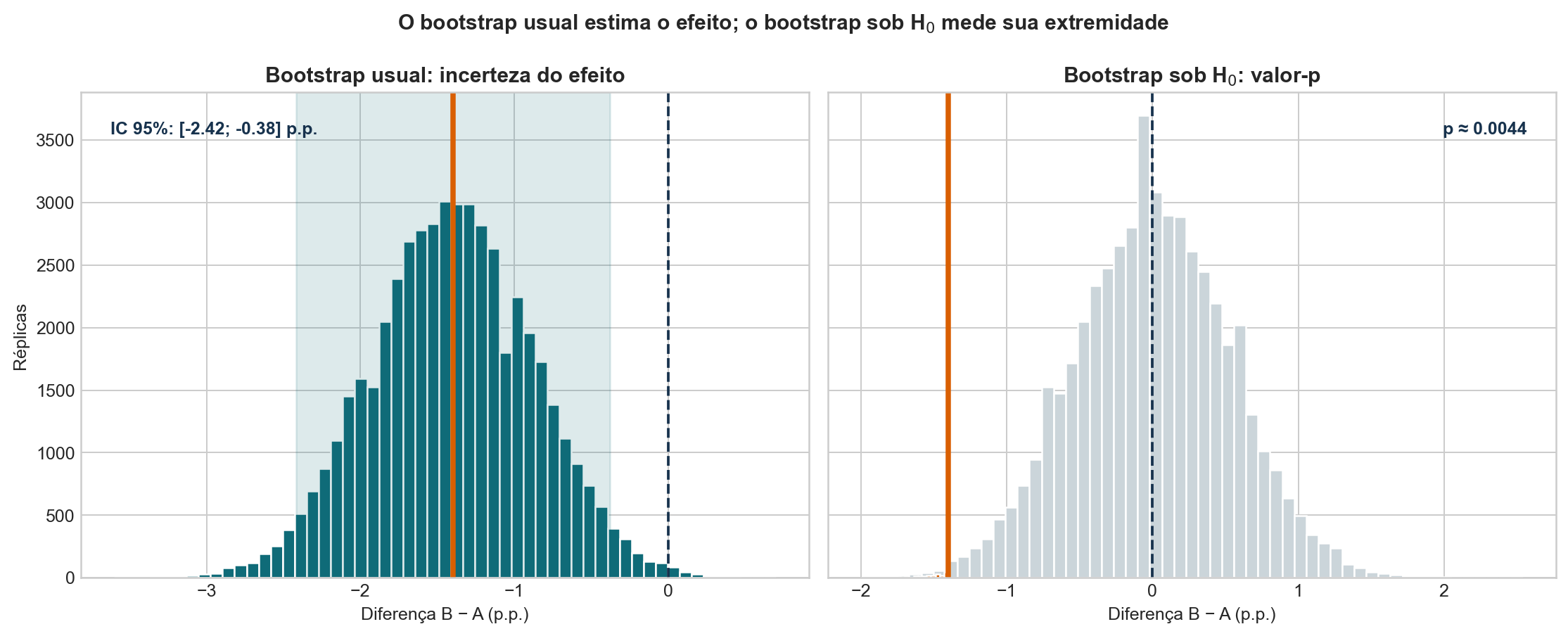 À esquerda, distribuição bootstrap usual da diferença de atrasos centrada em menos 1,4 ponto percentual e intervalo de 95 por cento. À direita, distribuição bootstrap sob a hipótese nula centrada em zero, com a cauda além do efeito observado destacada.